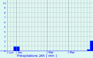 Graphique des précipitations prvues pour trabonne