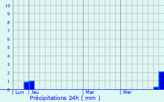 Graphique des précipitations prvues pour Burgille