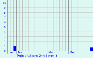 Graphique des précipitations prvues pour Oppde