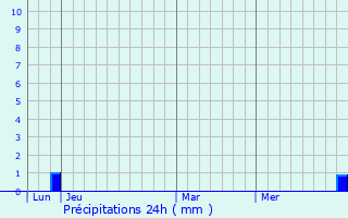 Graphique des précipitations prvues pour Goult