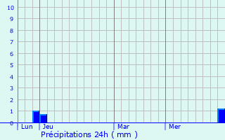 Graphique des précipitations prvues pour Vers-en-Montagne