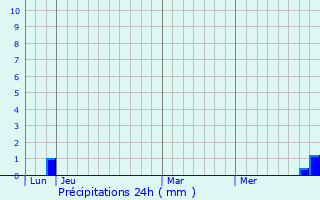 Graphique des précipitations prvues pour Mthamis