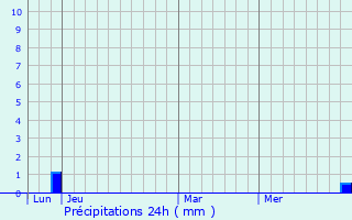 Graphique des précipitations prvues pour Buoux