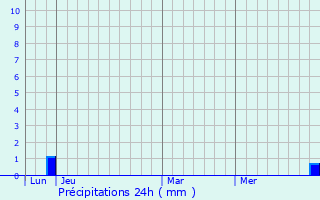 Graphique des précipitations prvues pour Bonnieux