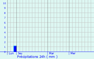 Graphique des précipitations prvues pour Claret