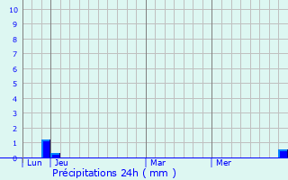 Graphique des précipitations prvues pour Saignon