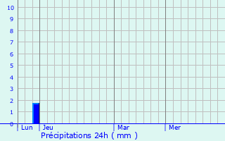 Graphique des précipitations prvues pour Tressan