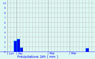 Graphique des précipitations prvues pour Antully