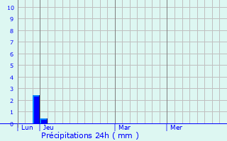 Graphique des précipitations prvues pour Fonts