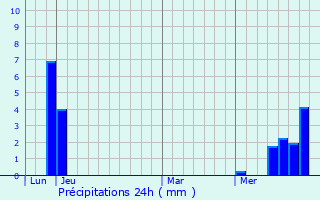 Graphique des précipitations prvues pour Saint-Priest