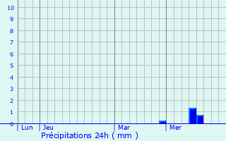 Graphique des précipitations prvues pour Agudelle