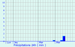 Graphique des précipitations prvues pour Saint-Lger