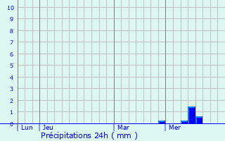 Graphique des précipitations prvues pour Raux