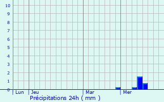 Graphique des précipitations prvues pour Meux
