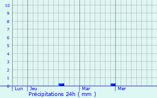 Graphique des précipitations prvues pour Charmes