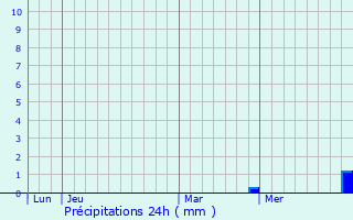 Graphique des précipitations prvues pour La Cte