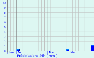 Graphique des précipitations prvues pour Montjustin-et-Velotte