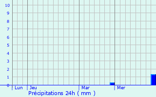 Graphique des précipitations prvues pour Le Val-de-Gouhenans