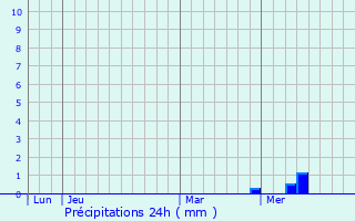 Graphique des précipitations prvues pour Bercloux