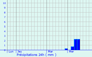 Graphique des précipitations prvues pour Saint-Trojan-les-Bains