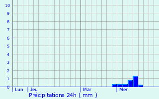 Graphique des précipitations prvues pour Blanzac-ls-Matha