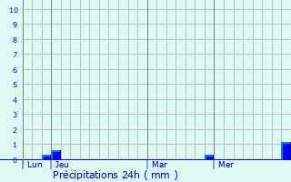 Graphique des précipitations prvues pour Quincey