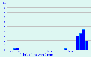 Graphique des précipitations prvues pour Montluel