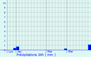 Graphique des précipitations prvues pour Vellefaux