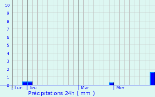 Graphique des précipitations prvues pour Sauvigney-ls-Gray