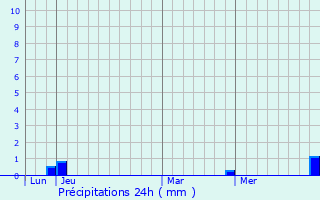 Graphique des précipitations prvues pour chenoz-le-Sec