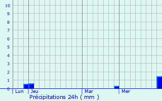 Graphique des précipitations prvues pour trelles-et-la-Montbleuse