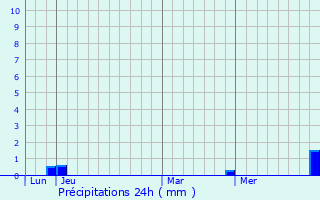 Graphique des précipitations prvues pour Vantoux-et-Longevelle