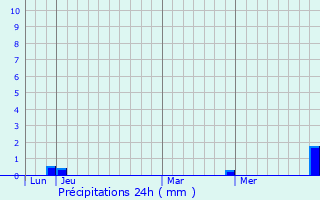 Graphique des précipitations prvues pour Velesmes-chevanne