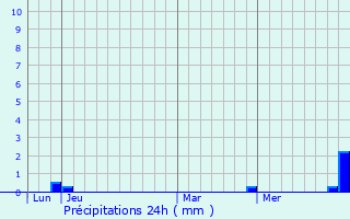 Graphique des précipitations prvues pour Broye-Aubigney-Montseugny