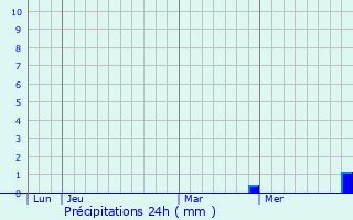 Graphique des précipitations prvues pour Fontaine-ls-Luxeuil