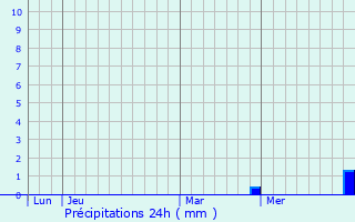 Graphique des précipitations prvues pour Amblans-et-Velotte