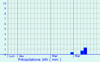 Graphique des précipitations prvues pour Balanzac