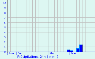 Graphique des précipitations prvues pour Juicq