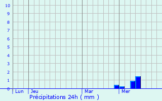 Graphique des précipitations prvues pour Loulay