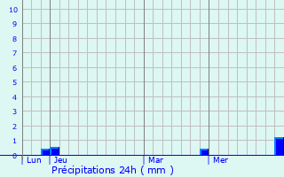 Graphique des précipitations prvues pour Greucourt