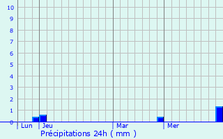 Graphique des précipitations prvues pour La Vernotte