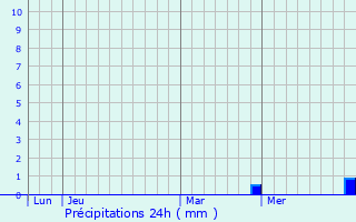 Graphique des précipitations prvues pour quevilley