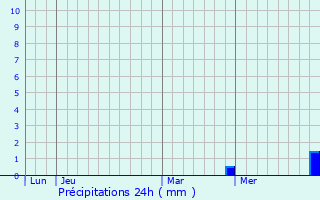 Graphique des précipitations prvues pour Citers