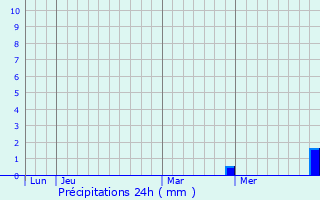 Graphique des précipitations prvues pour Rignovelle
