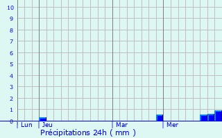 Graphique des précipitations prvues pour Waltrop