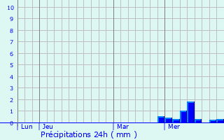 Graphique des précipitations prvues pour Contr