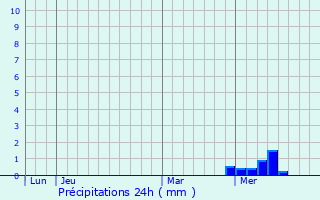 Graphique des précipitations prvues pour Paill