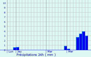 Graphique des précipitations prvues pour Dagneux