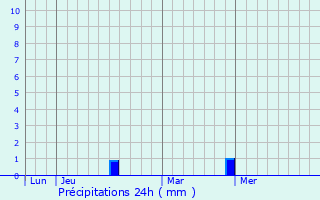 Graphique des précipitations prvues pour Saint-Lger-sur-Roanne