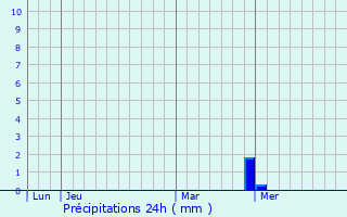 Meteociel - Prévisions météo pour Six-Fours-les-Plages ( 83140 ) - Météo Six -Fours-les-Plages - Météo 83140